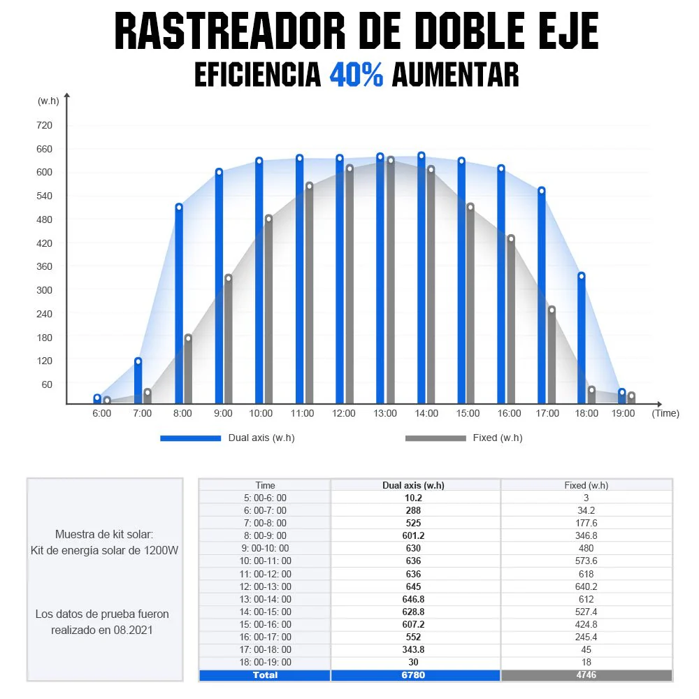 Sistema de seguimiento solar de doble eje con seguidor solar - Image 5